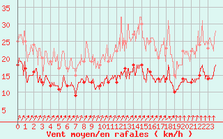 Courbe de la force du vent pour Deauville (14)