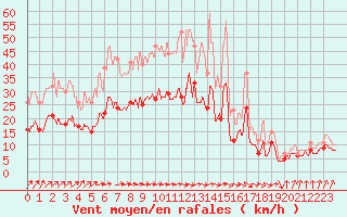 Courbe de la force du vent pour Rennes (35)