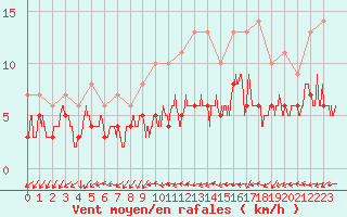 Courbe de la force du vent pour Belfort-Dorans (90)