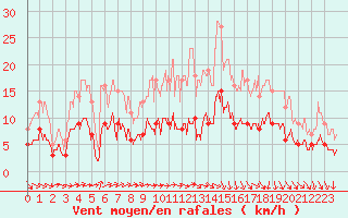 Courbe de la force du vent pour Le Bourget (93)