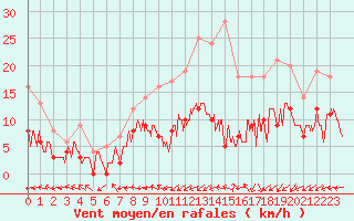 Courbe de la force du vent pour Troyes (10)