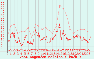 Courbe de la force du vent pour Cap Sagro (2B)