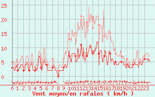 Courbe de la force du vent pour Chartres (28)