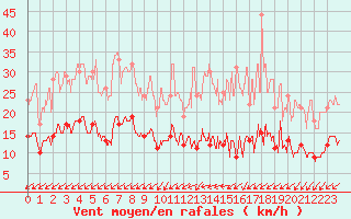 Courbe de la force du vent pour Nantes (44)