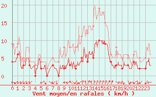 Courbe de la force du vent pour Saint Jean - Saint Nicolas (05)