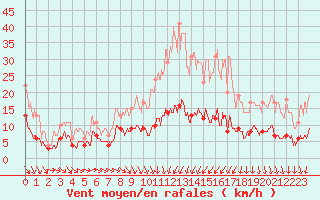 Courbe de la force du vent pour Magnanville (78)