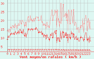 Courbe de la force du vent pour Dieppe (76)