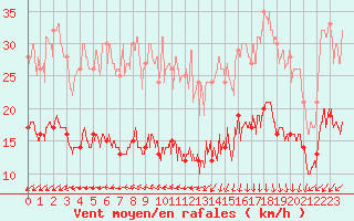 Courbe de la force du vent pour Ile d