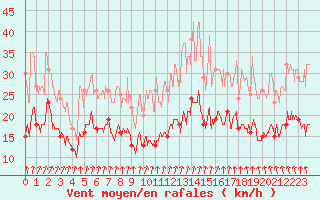 Courbe de la force du vent pour Alenon (61)