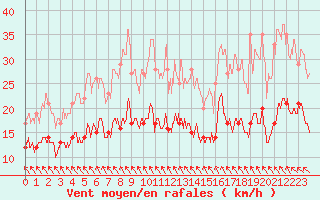 Courbe de la force du vent pour Boulogne (62)