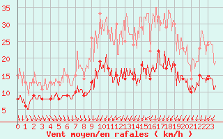 Courbe de la force du vent pour Angers-Beaucouz (49)