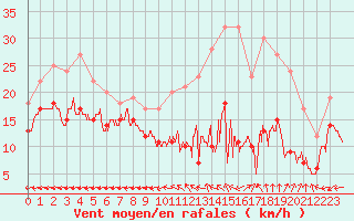 Courbe de la force du vent pour Aurillac (15)