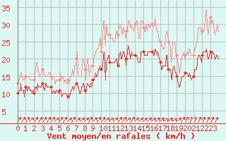 Courbe de la force du vent pour Orlans (45)