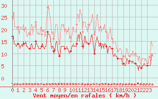 Courbe de la force du vent pour Toulouse-Francazal (31)