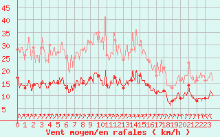 Courbe de la force du vent pour Esternay (51)