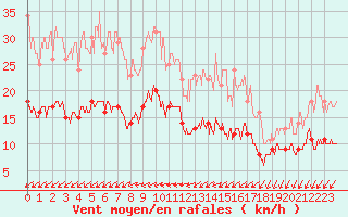 Courbe de la force du vent pour Blois (41)