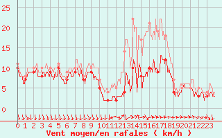 Courbe de la force du vent pour Laval (53)