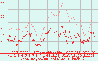 Courbe de la force du vent pour Formigures (66)