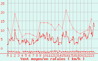 Courbe de la force du vent pour Aurillac (15)