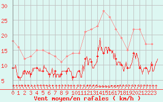 Courbe de la force du vent pour Orly (91)