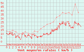 Courbe de la force du vent pour Beauvais (60)