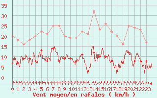 Courbe de la force du vent pour Paris - Montsouris (75)