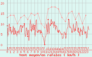 Courbe de la force du vent pour Calvi (2B)