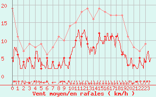 Courbe de la force du vent pour Chambry / Aix-Les-Bains (73)