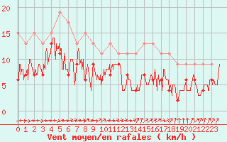 Courbe de la force du vent pour Saint-Brieuc (22)