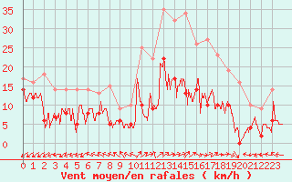 Courbe de la force du vent pour Luxeuil (70)