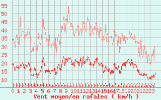 Courbe de la force du vent pour Nmes - Courbessac (30)