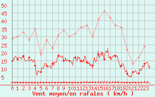 Courbe de la force du vent pour Biscarrosse (40)