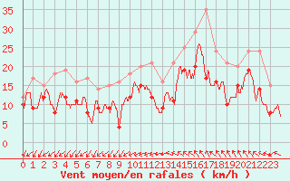 Courbe de la force du vent pour Montpellier (34)