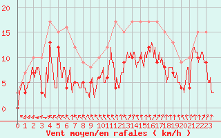 Courbe de la force du vent pour Cognac (16)