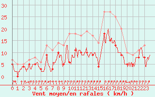 Courbe de la force du vent pour Lille (59)