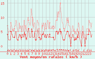 Courbe de la force du vent pour Bourg-Saint-Maurice (73)