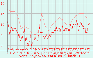 Courbe de la force du vent pour Niort (79)