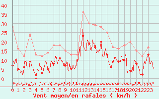 Courbe de la force du vent pour Le Luc - Cannet des Maures (83)