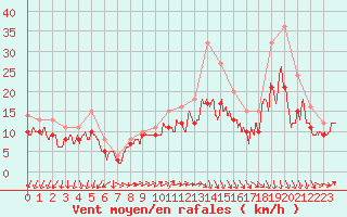 Courbe de la force du vent pour Landivisiau (29)