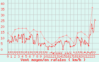 Courbe de la force du vent pour Calvi (2B)