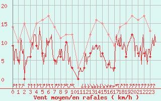 Courbe de la force du vent pour Calvi (2B)