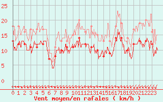 Courbe de la force du vent pour Orly (91)