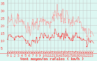 Courbe de la force du vent pour Angers-Marc (49)