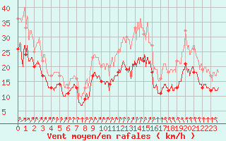 Courbe de la force du vent pour Orlans (45)