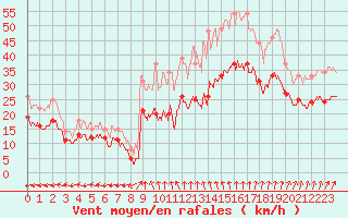 Courbe de la force du vent pour Cap de la Hague (50)