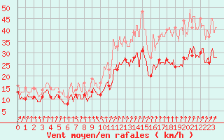 Courbe de la force du vent pour Albert-Bray (80)