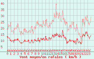 Courbe de la force du vent pour Vannes-Sn (56)