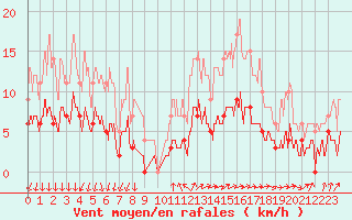 Courbe de la force du vent pour Vannes-Sn (56)