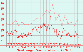 Courbe de la force du vent pour Poitiers (86)