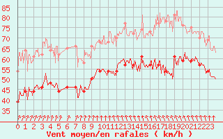 Courbe de la force du vent pour Cap Sagro (2B)